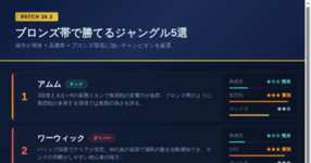 [LoL note] AIに聞いてみた。パッチ26.3 ブロンズ帯で勝てるジャングルチャンピオン5選のサムネイル画像