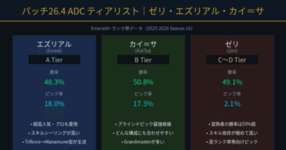 [LoL note]ADCうまい人ってゼリ、エズ、カイ＝サを使うイメージがあるのだけれどそこんとこどうなのか調べてみたのサムネイル画像