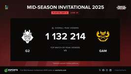 【LoL】MSIピーク視聴者数、まだプレイインなのに既に100万人超え。フィアレスドラフトが奏功かのサムネイル画像