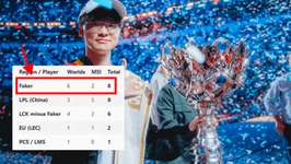 【LoL】Fakerが国際大会であと1回優勝したら、LoL史上最強の「地域」になってしまうのサムネイル画像