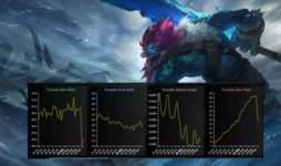 【LoL】ジャングル向けナーフだったはずが…？トランドルがひっそりと勝率46%まで急降下。カリスタもさらに悲しいことにのサムネイル画像