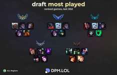 【LoL】アイアンからチャレンジャーまで、ランク別最もよく見る5体構成のサムネイル画像
