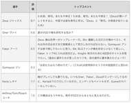 Worlds2024 スイスステージ DAY7の各選手に対する中国コミュニティの評価（10点満点）のサムネイル画像