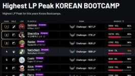 【LoL】KRブートキャンプ：EU勢の快進撃が止まらない。NattyNat勝率72%(約4試合中3試合勝利)、その他猛者OTPが続々参戦予定のサムネイル画像