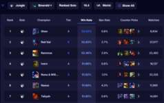 【LoL】シェンJGに最強ビルドが発見され、勝率１位へ。背後にいたのはもちろんxPetuのサムネイル画像