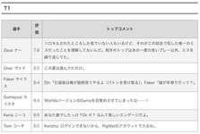 Worlds2024 スイスステージ ラウンド3の各選手に対する中国コミュニティの評価（10点満点）のサムネイル画像